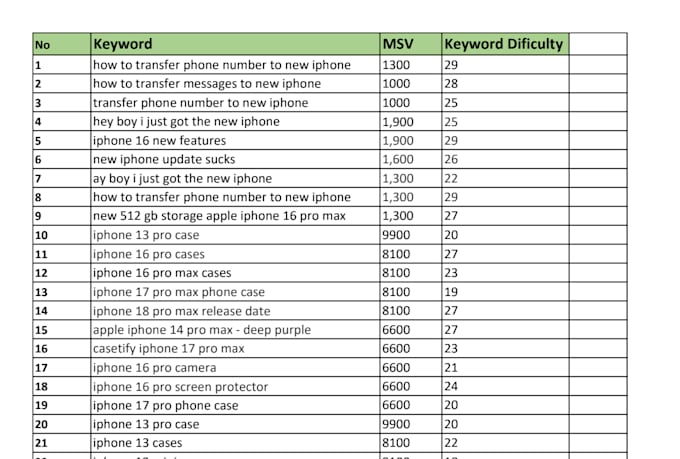 do seo keyword research and competitor analysis